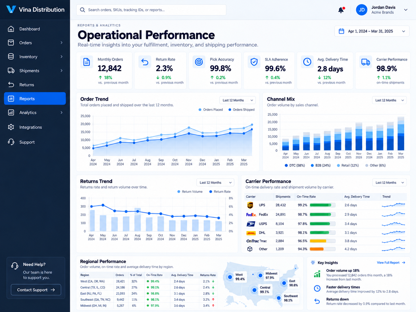 Operational performance reports with carrier and regional analytics