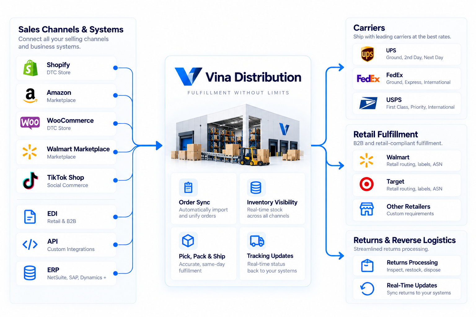 Sales channels, carriers and retailers connected through Vina Distribution